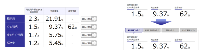 健康リスクの将来予測イメージ